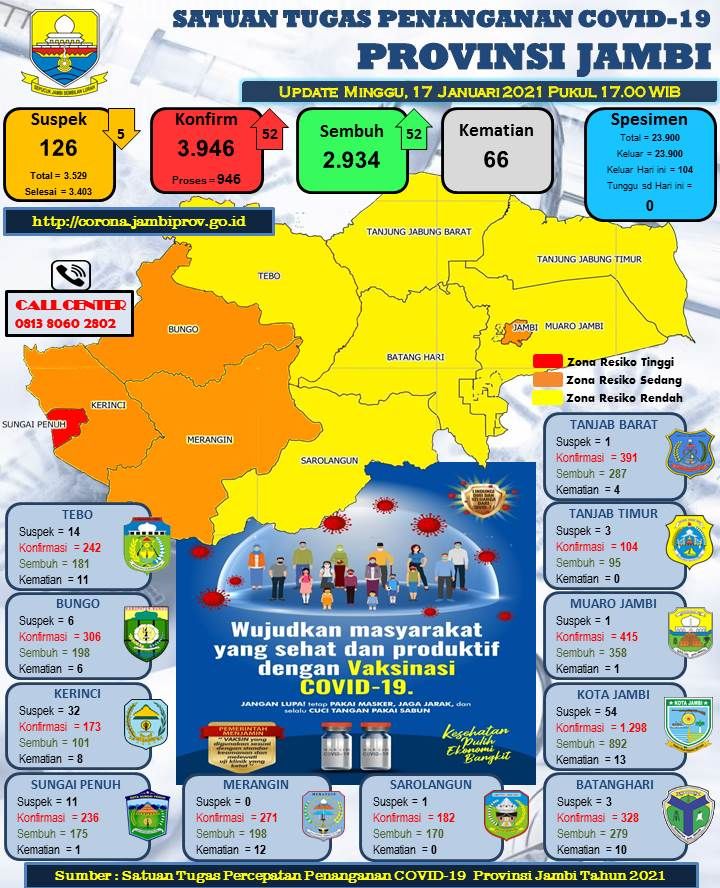 51 Pasien Covid-19 Jambi Dinyatakan Sembuh Hari Ini