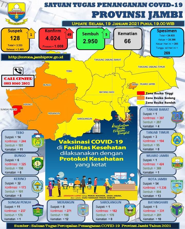 Covid-19 Jambi Tembus 4.024 Kasus, Tambah 49 Positif Hari Ini