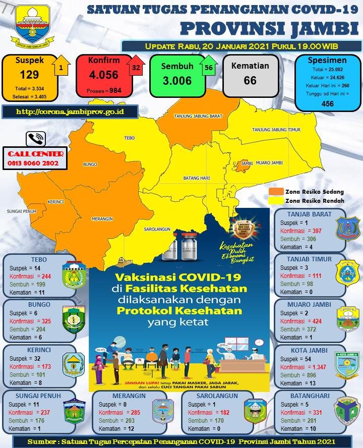 Bertambah 32 Positif Covid-19 Hari Ini, Terbanyak Dari Merangin