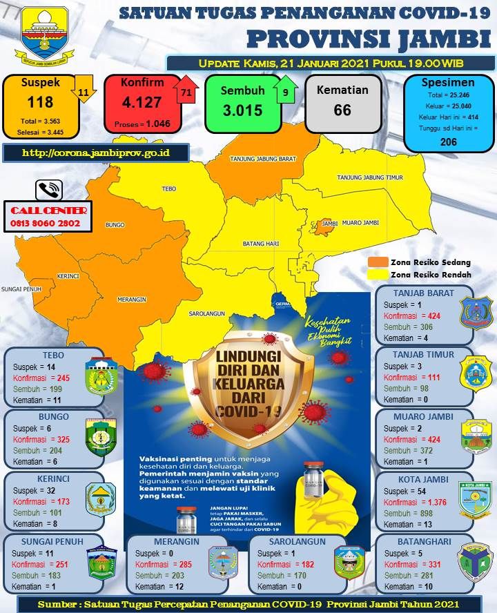 Bertambah 71 Kasus Covid-19 Provinsi Jambi, Ini Datanya