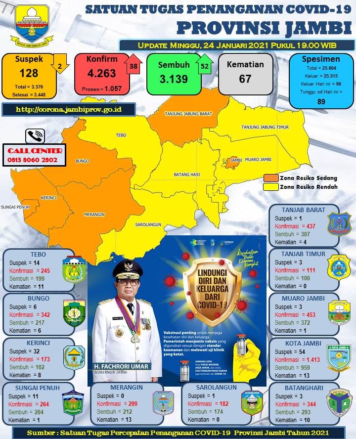 Tambah 38 Kasus Covid-19 Provinsi Jambi, Diantaranya Bayi dan Nakes Asal Kota Jambi