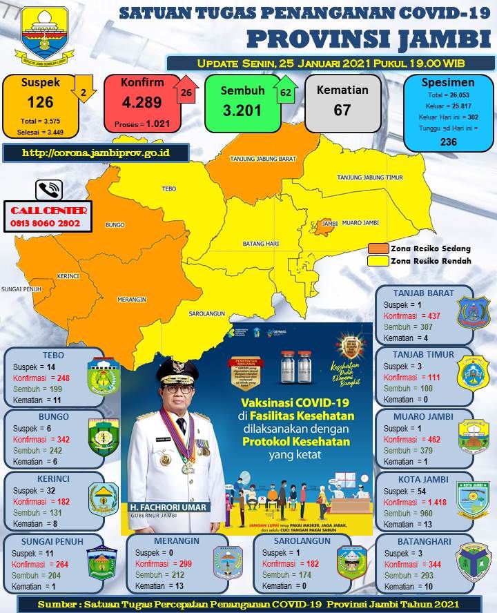 Tambah 26 Positif Covid-19 Jambi Pada Hari Ini, Ini Datanya