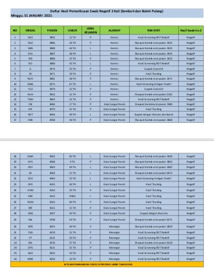 Hore, 36 Pasien Covid-19 Jambi Sudah Sembuh, Ini Datanya