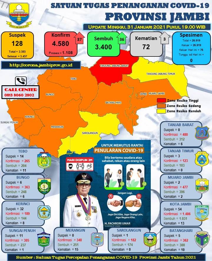 Bertambah 37 Kasus Covid-19 di Provinsi Jambi Hari Ini, Ini Sebarannya