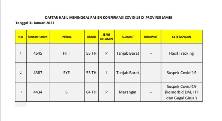 3 Pasien Covid-19 Provinsi Jambi Meninggal Dunia Pada Akhir Januari