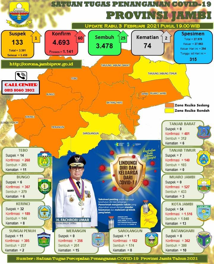 25 Pasien Sembuh Covid-19 Asal Kota Jambi dan Muaro Jambi