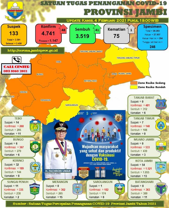 Pasien Covid-19 Asal Batanghari Meninggal Dunia Hari Ini