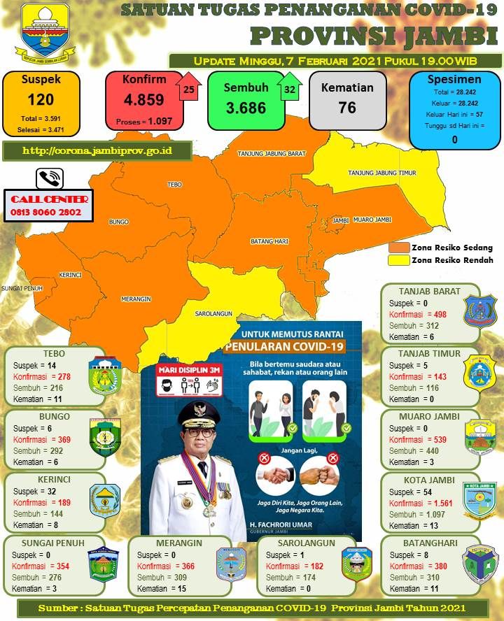 Pasien Sembuh Covid-19 Jambi Bertambah 32 Orang Pada 7 Februari