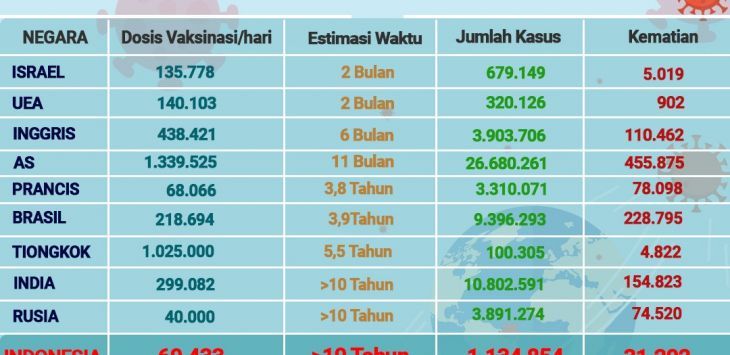 Serupa India dan Rusia, Covid-19 di Indonesia Diperkirakan Berakhir 10 Tahun Lagi