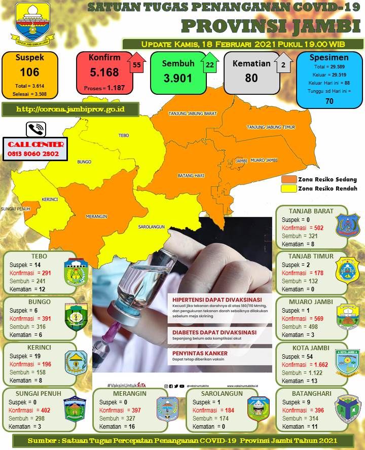 22 Pasien Covid-19 Dinyatakan Sembuh