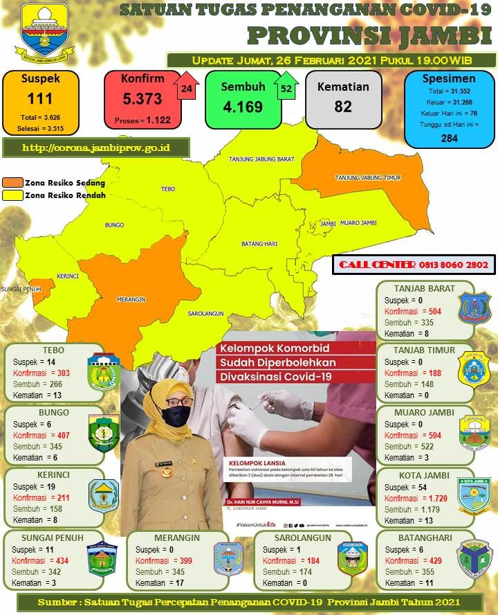 Bertambah 24 Kasus Covid-19 Hari Ini, Data Pasien Sungai Penuh Belum Diterima Satgas Provinsi