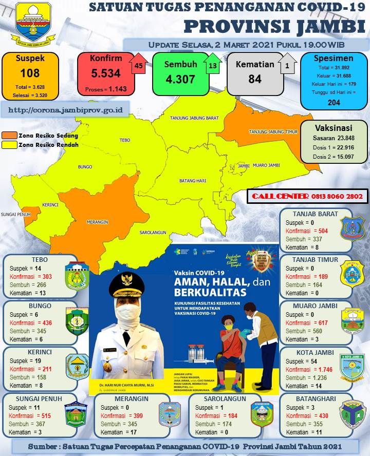 Tetap Waspada, Bertambah 45 Kasus Positif Covid-19 Hari Ini