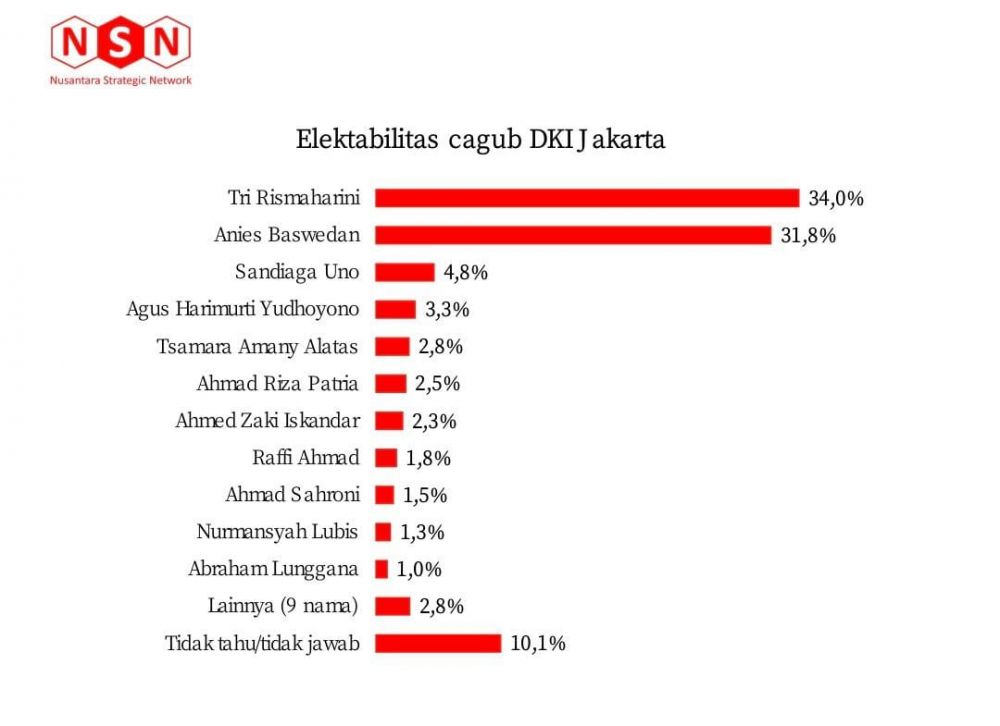 Survei Cagub DKI: Risma Teratas, Anies Petahana Lemah