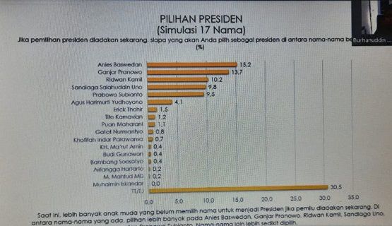 Anies Baswedan Idaman Milenial Indonesia, Begini Posisi AHY