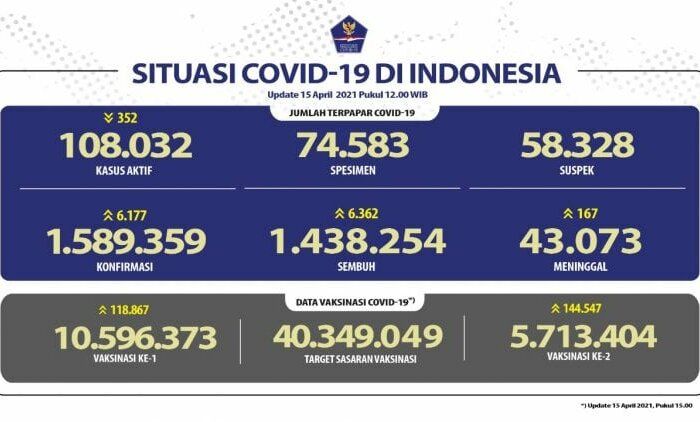 Angka Covid-19 Bertambah 6.177 Kasus, DKI Jakarta Kembali Naik di Atas Seribu