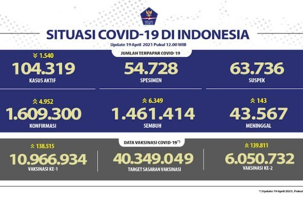 Kasus Covid-19 Bertambah 4.952, Provinsi Jawa Barat Penyumbang Terbanyak