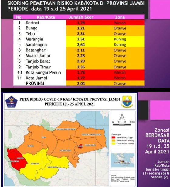 Kota Jambi, Sungai Penuh dan Kerinci Zona Merah