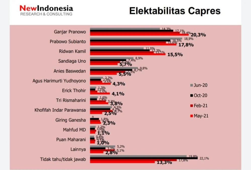 Survei New Indonesia: Ganjar Pranowo Makin Jauh Meninggalkan Prabowo Subianto dan RK