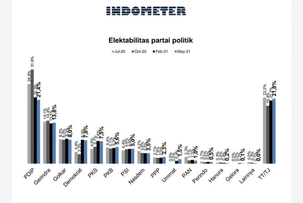 Survei Indometer: PSI Tembus 5 Persen, Partai Ummat Mengejutkan