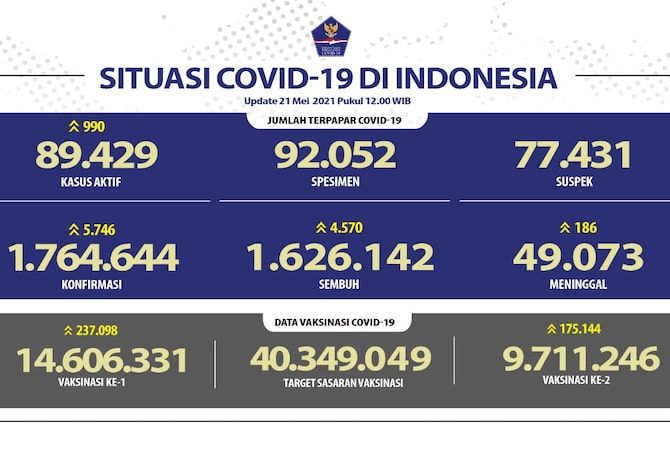 Positif Covid-19 Tambah 5.746 Orang, Jabar Terbanyak Sumbang Kasus