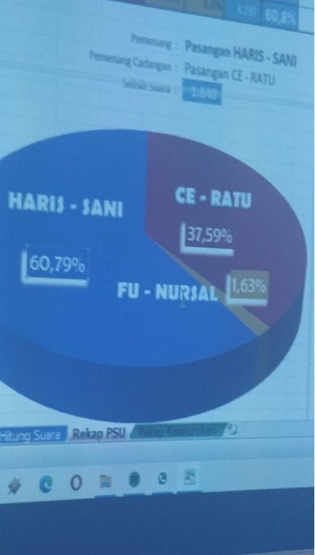 Real Count Versi DPW PAN Jambi Pukul 15.00, Haris Sani 60,79 Persen CE-Ratu 37, 59 Persen