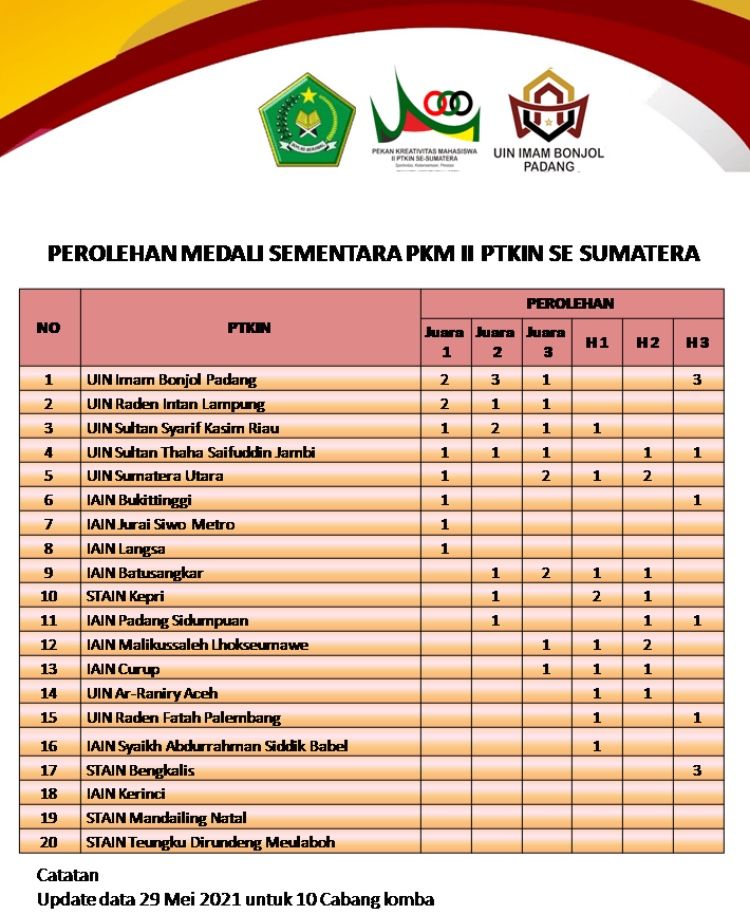 Lomba Daring PKM II, UIN STS Jambi Peringkat 4