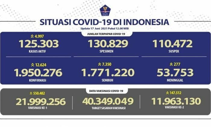 Kasus Covid-19 Naik Drastis, Sehari Tembus Angka 12.624 Terinfeksi