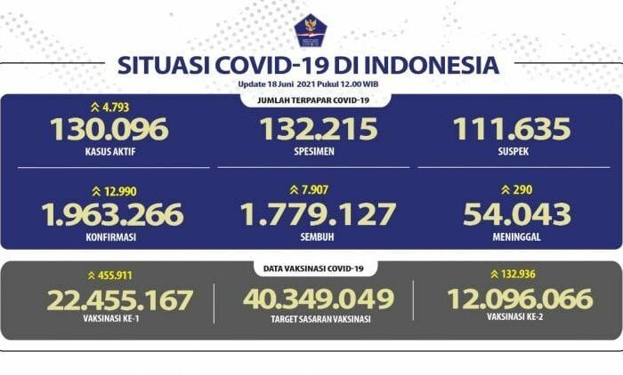 Angka Kasus Covid-19 Tembus 12.624, Melebihi Hampir 3 Kali Lipat Standar WHO