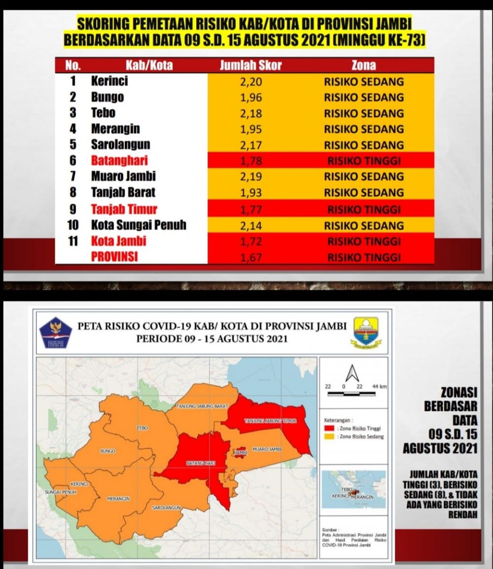 Provinsi Jambi Tempati Zona Merah Covid-19, Ini Rincian Zona di Kabupaten/Kota