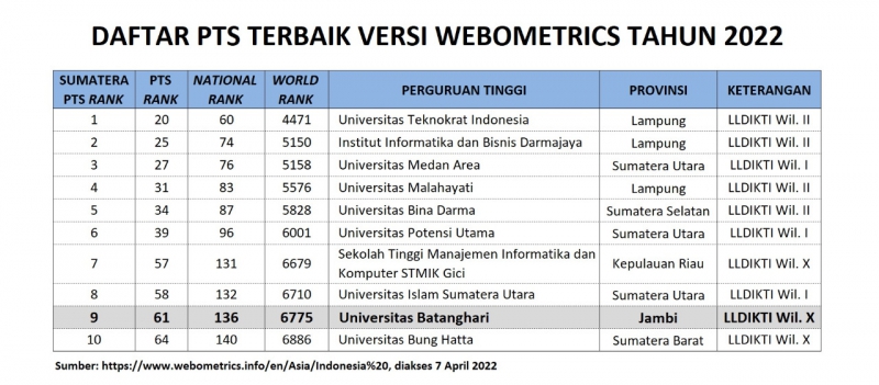 UNBARI Raih PTS Terbaik di Provinsi Jambi Versi Webometrics