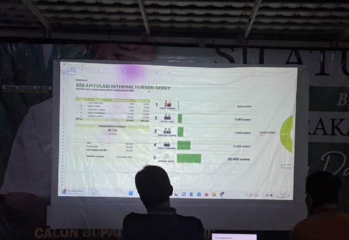 Data Internal Masuk 40,44 Persen, Hurmin -Gerry Ungguli Lawannya