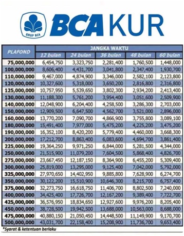 Tabel KUR BCA 6 September 2023, Segini Cicilan Angsuran Perbulan untuk Plafond Pinjaman Rp  120 juta