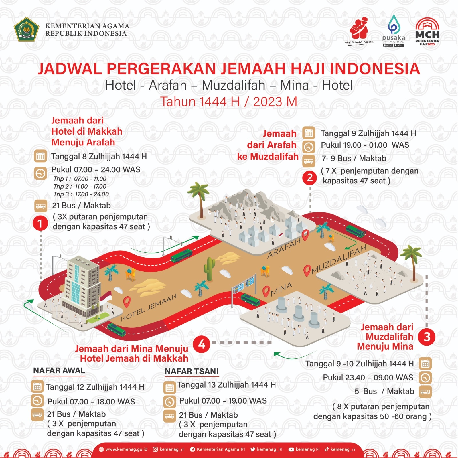 Catat, Ini Alur Pergerakan Jemaah Haji Indonesia saat Puncak Haji Armina