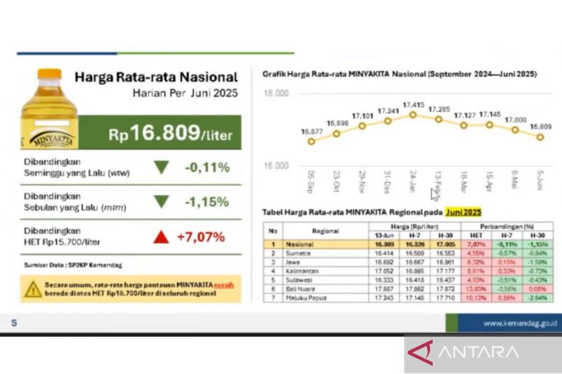 Harga Minyakita Berangsur Turun Dibanding Bulan Mei
