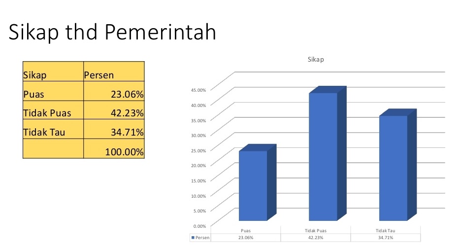 Tingkat Kepuasan Terhadap Ahmadi Zubir Rendah, Pengamat : Alarm Bagi Petahana 