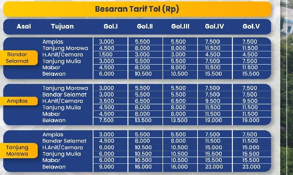  Resmi! Tarif Tol Belawan-Medan-Tanjung Morawa Naik Mulai 17 September 2023, Ini Daftar Tarif Terbaru