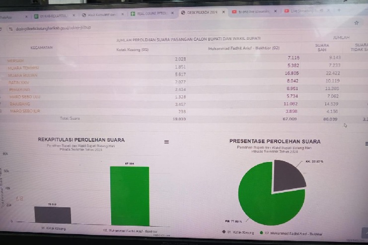 Pilkada Batanghari, Quick Count Sementara Fadhil Bakhtiar Unggul 70 Persen Lebih