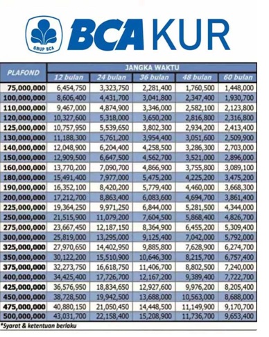 Tabel KUR BCA 13 September 2023, Syarat Mudah, Berikut Angsuran Perbulan Untuk Pinjaman Rp 225 Juta