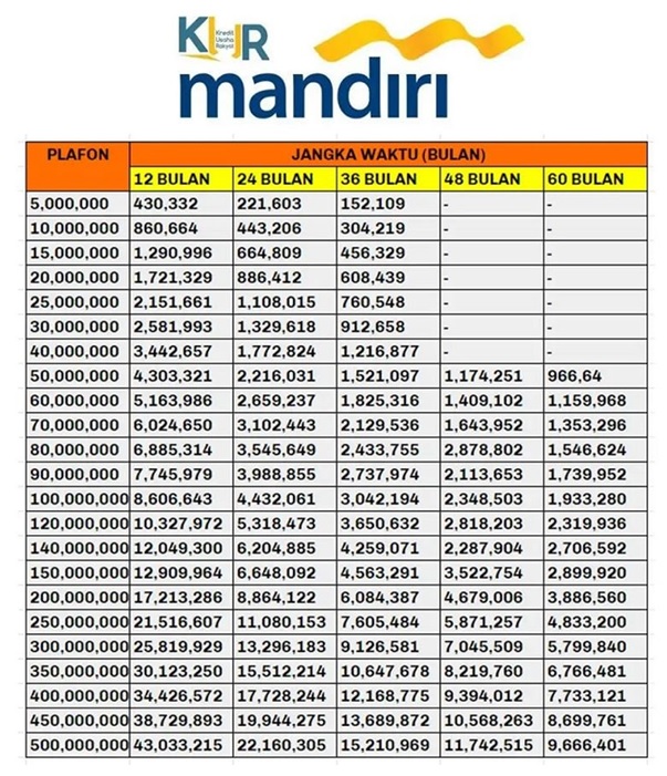 Tabel KUR Bank Mandiri 5 September 2023, Pinjaman 15 Juta, Cicilan Hanya Rp 400 Ribuan