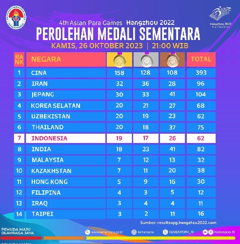  Update Perolehan Medali Para Games 2023: Geser Thailand, Indonesia Bercokol Diurutan 7