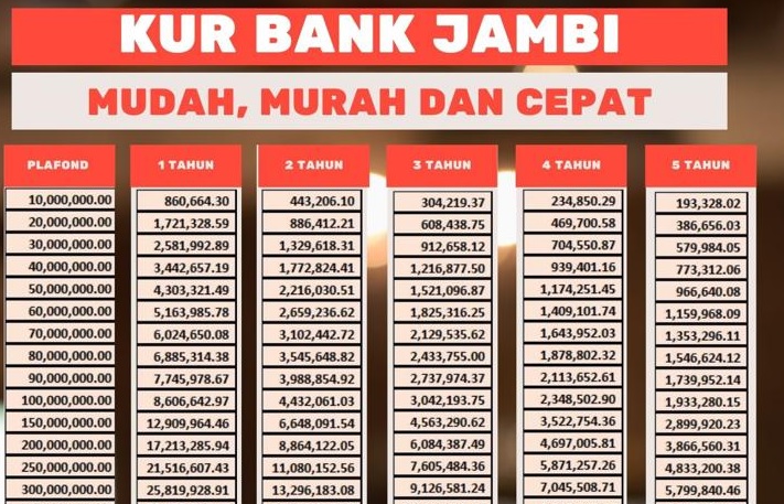 Tabel KUR Bank Jambi 25 Agustus 2023, Plafon 10 Juta, Cicilan Hanya Rp 100 Ribuan Per Bulan 