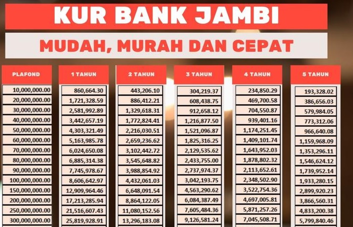 KUR Bank Jambi, Angsuran Cuma Seratus Ribuan, Khairul Suhairi : Mudah, Murah dan Cepat