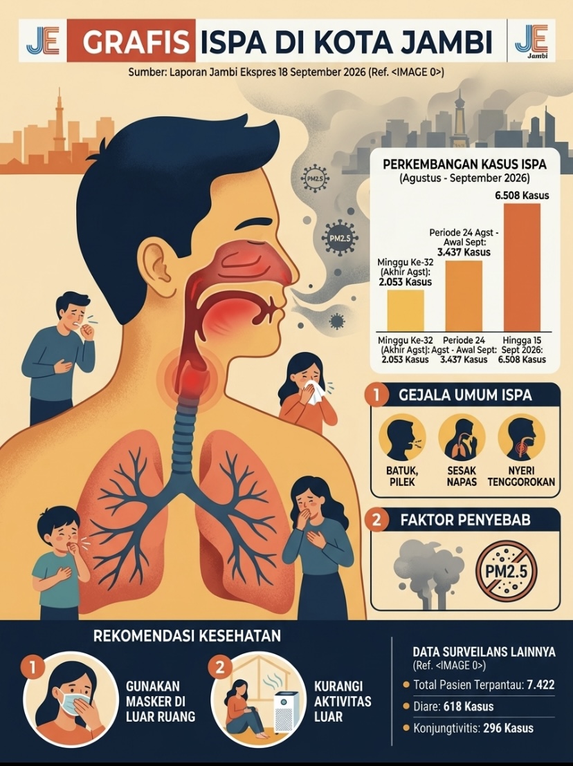 Terjadi saat Kualitas Udara Memburuk, Kasus ISPA di Kota Jambi Tembus 6.508