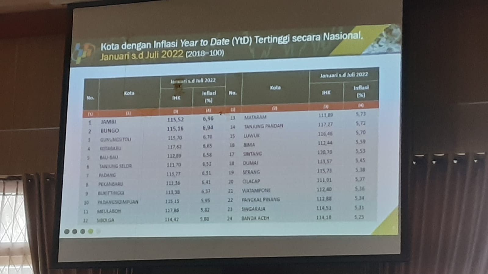 Cabai Merah Penyumbang Inflasi Tertinggi di Bungo