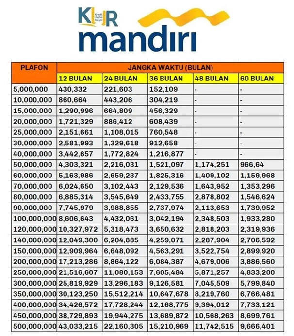 Tabel KUR Bank Mandiri 7 September 2023, Plafond Pinjaman Rp 500 Juta , Cicilan Per Bulan Rp 9 Jutaan