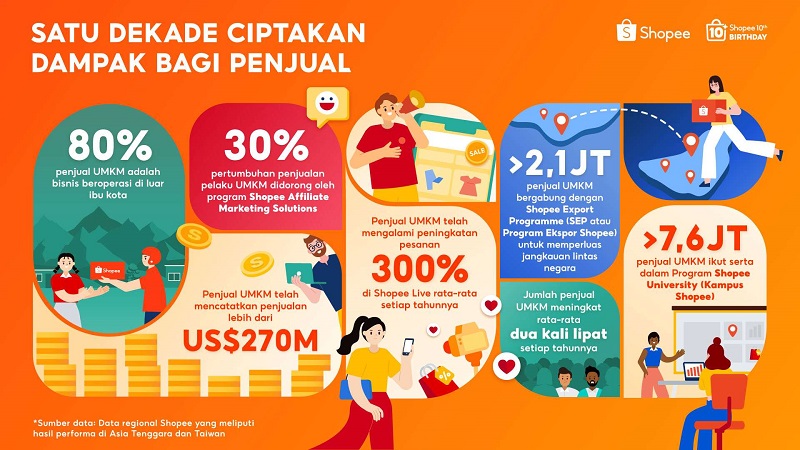 Shopee Rayakan 10 Th Berdayakan UMKM, Bisnis Lokal Catatkan Penjualan Lebih US$270 M di Platform Secara Global