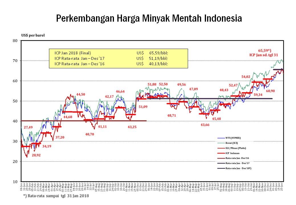 Harga Minyak Mentah Indonesia Mei 2025 Turun Menjadi USD62,75/Barel