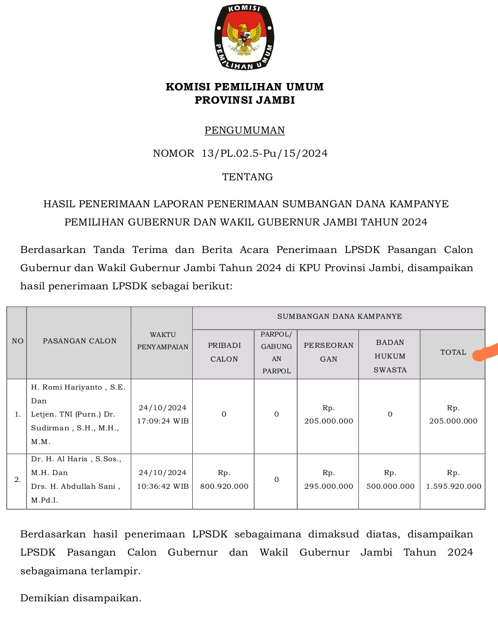 KPU Umumkan LPSDK Calon Gubernur Jambi, Romi-Sudirman 205 Juta, Haris-Sani 1,5 Miliar