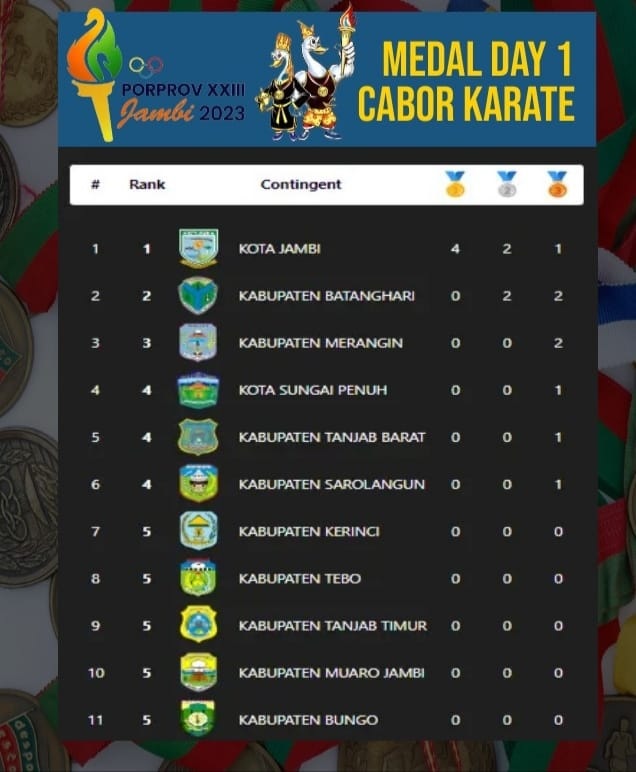 Kota Jambi Unggul Sementara di Cabor Karate Jambi 2023