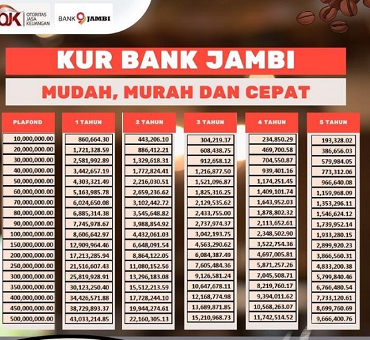 Tabel KUR Bank Jambi 29 September 2023, Plafon Pinjaman Rp 250 Juta, Cicilan Hanya Rp 4 Jutaan/Bulan
